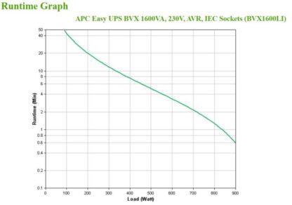 APC Easy UPS BVX 1600VA, 230V, AVR, IEC - Image 6